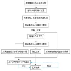 日骚女人基于直流电法的煤层增透措施效果快速检验技术